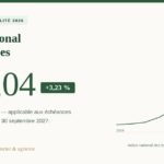 Indice national des fermages 2026 fixé à 127,04, soit une hausse de 3,23 % applicable aux échéances de fermage à partir du 1er octobre 2026
