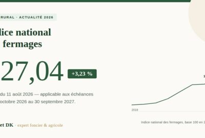 Indice national des fermages 2026 fixé à 127,04, soit une hausse de 3,23 % applicable aux échéances de fermage à partir du 1er octobre 2026